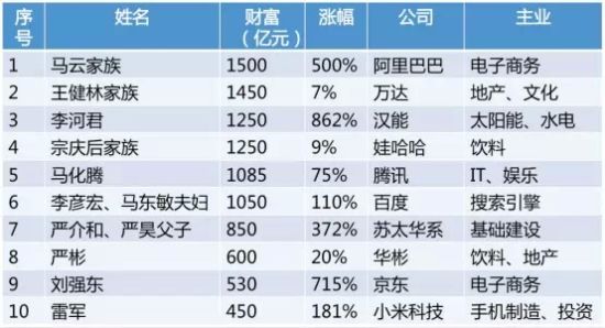 2014年胡润中国百富榜前十名